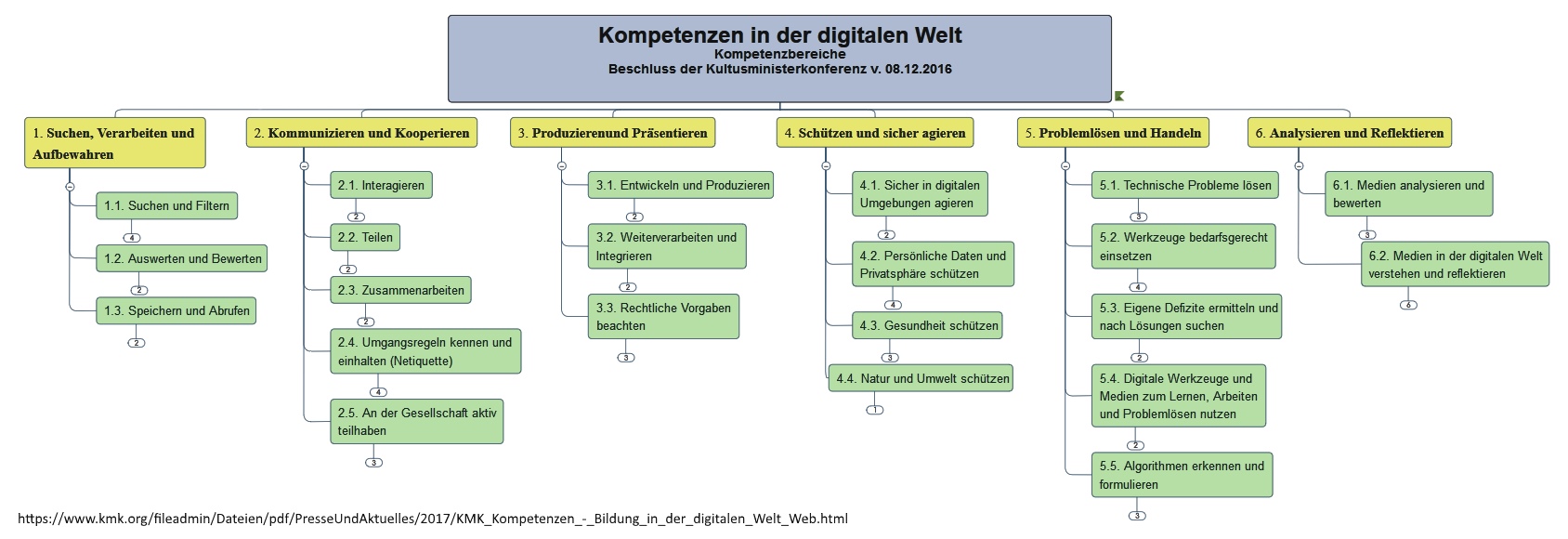 Medienkompetenz Matrix Mindmap KMK 2016.jpg