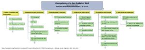 Medienkompetenz Matrix Mindmap KMK 2016.jpg